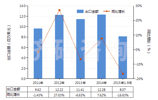 2011-2015年9月中國(guó)磷酸三鈉(HS28352910)出口總額及增速統(tǒng)計(jì)